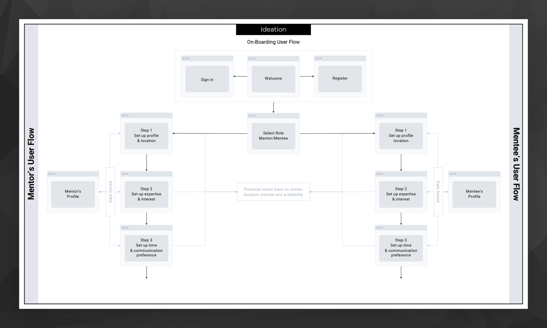 Onboarding wireframe
